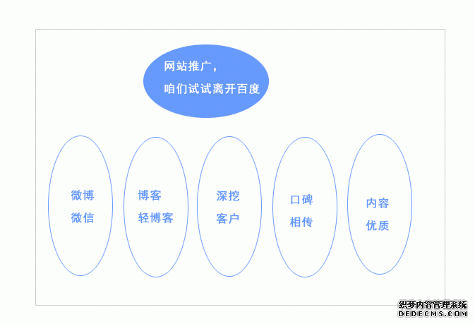 百度外的推广